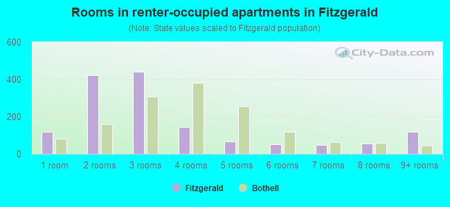 Rooms in renter-occupied apartments in Fitzgerald