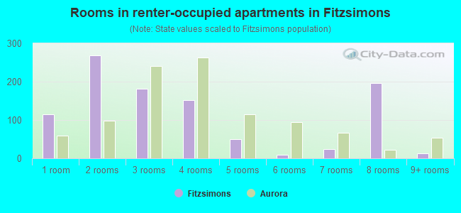 Rooms in renter-occupied apartments in Fitzsimons