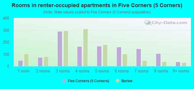 Rooms in renter-occupied apartments in Five Corners (5 Corners)