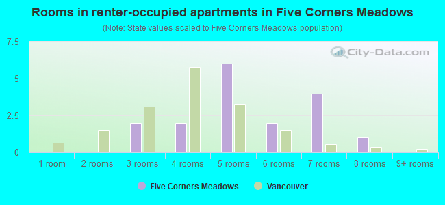 Rooms in renter-occupied apartments in Five Corners Meadows