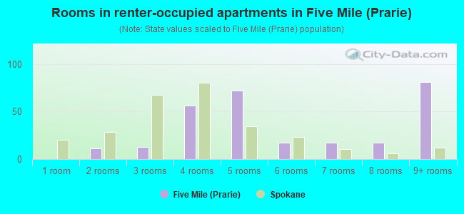Rooms in renter-occupied apartments in Five Mile (Prarie)