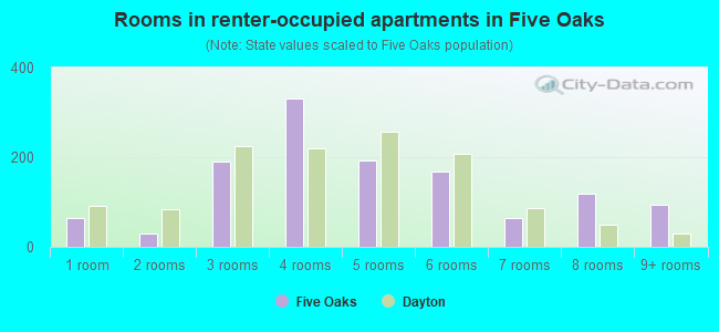 Rooms in renter-occupied apartments in Five Oaks
