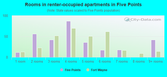 Rooms in renter-occupied apartments in Five Points