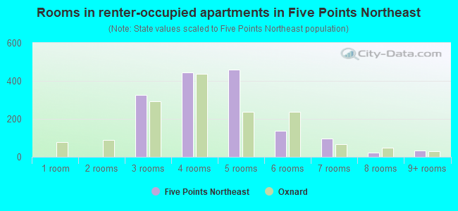 Rooms in renter-occupied apartments in Five Points Northeast