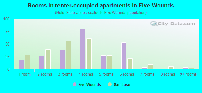 Rooms in renter-occupied apartments in Five Wounds