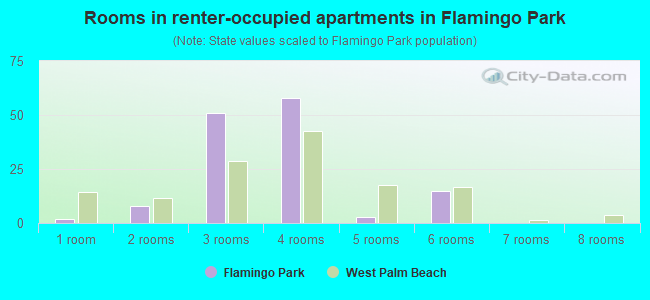 Rooms in renter-occupied apartments in Flamingo Park