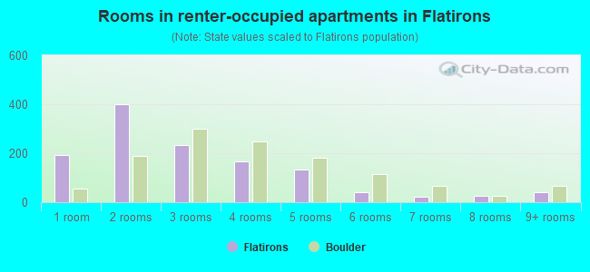 Rooms in renter-occupied apartments in Flatirons