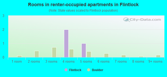 Rooms in renter-occupied apartments in Flintlock