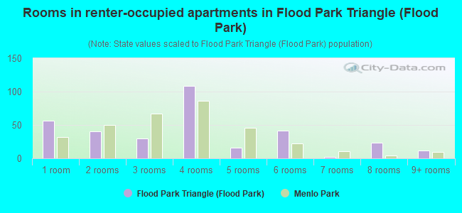 Rooms in renter-occupied apartments in Flood Park Triangle (Flood Park)