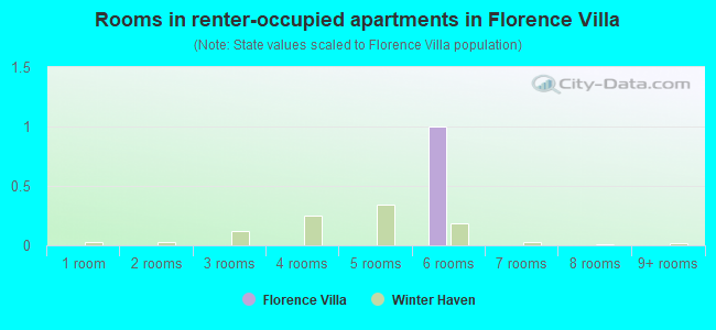 Rooms in renter-occupied apartments in Florence Villa