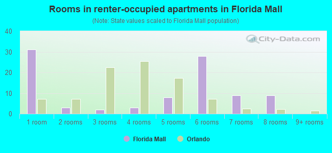 Rooms in renter-occupied apartments in Florida Mall