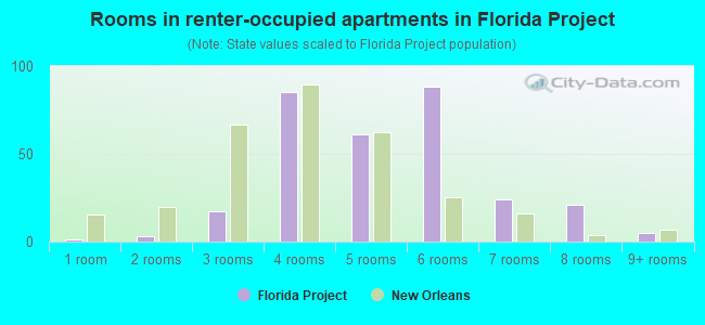 Rooms in renter-occupied apartments in Florida Project