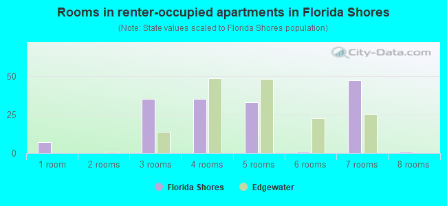 Rooms in renter-occupied apartments in Florida Shores