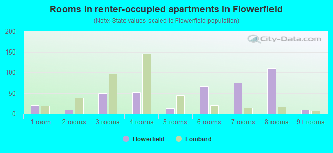 Rooms in renter-occupied apartments in Flowerfield