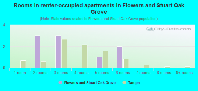 Rooms in renter-occupied apartments in Flowers and Stuart Oak Grove