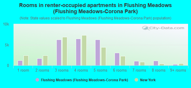 Rooms in renter-occupied apartments in Flushing Meadows (Flushing Meadows-Corona Park)