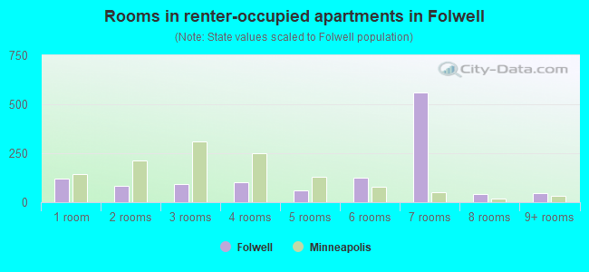 Rooms in renter-occupied apartments in Folwell