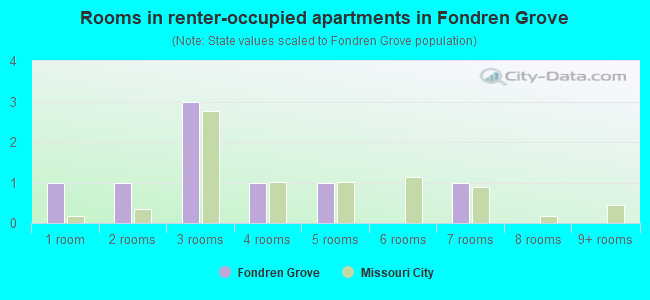 Rooms in renter-occupied apartments in Fondren Grove