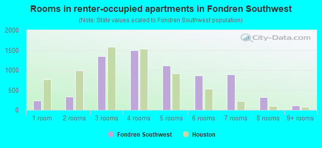 Rooms in renter-occupied apartments in Fondren Southwest