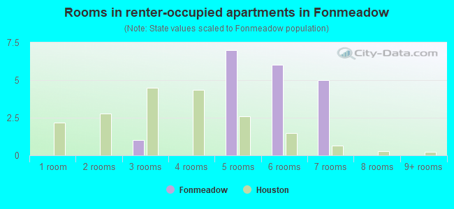 Rooms in renter-occupied apartments in Fonmeadow