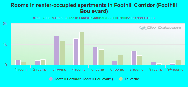 Rooms in renter-occupied apartments in Foothill Corridor (Foothill Boulevard)