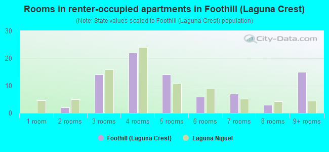 Rooms in renter-occupied apartments in Foothill (Laguna Crest)