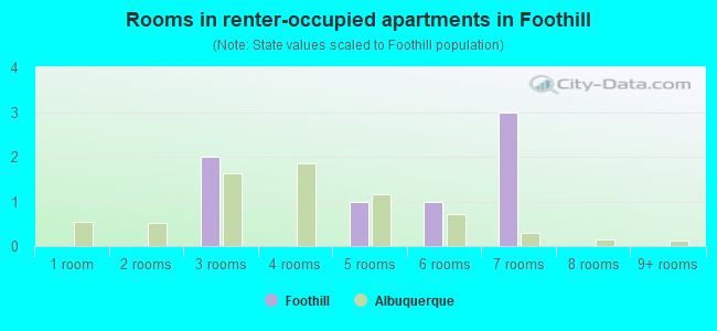 Rooms in renter-occupied apartments in Foothill