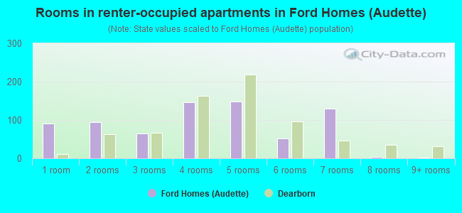 Rooms in renter-occupied apartments in Ford Homes (Audette)