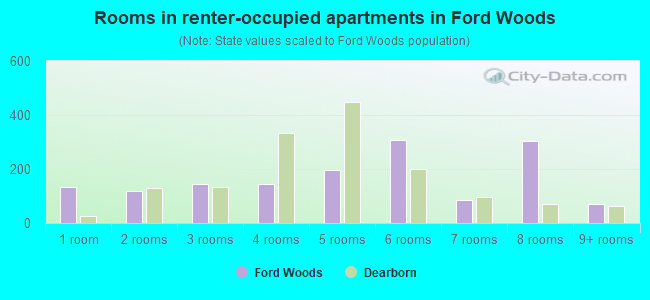 Rooms in renter-occupied apartments in Ford Woods