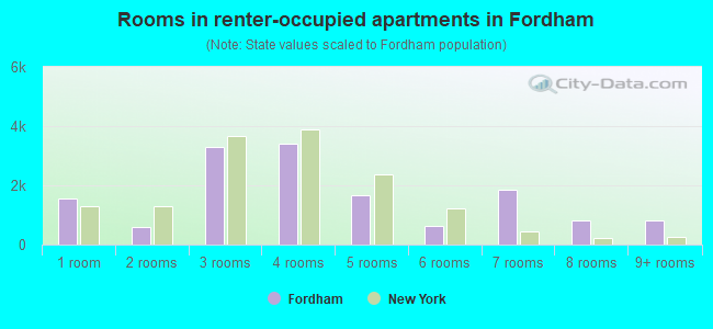Rooms in renter-occupied apartments in Fordham