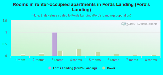 Rooms in renter-occupied apartments in Fords Landing (Ford's Landing)