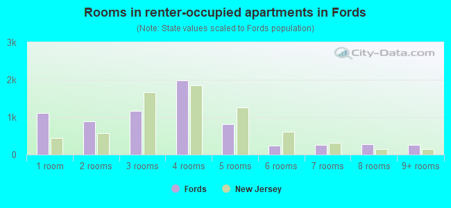 Rooms in renter-occupied apartments in Fords