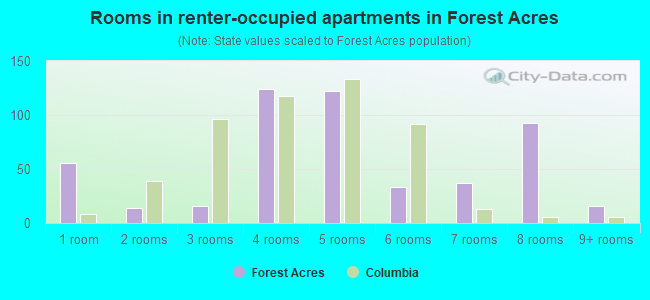 Rooms in renter-occupied apartments in Forest Acres