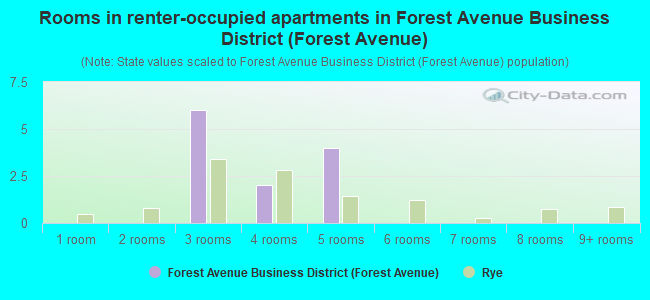 Rooms in renter-occupied apartments in Forest Avenue Business District (Forest Avenue)