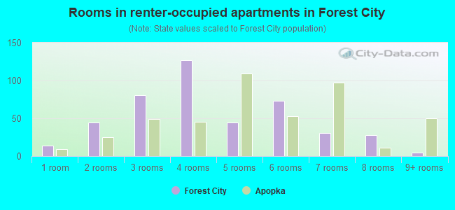 Rooms in renter-occupied apartments in Forest City