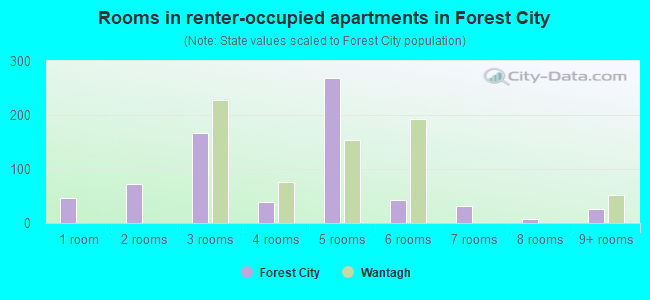 Rooms in renter-occupied apartments in Forest City