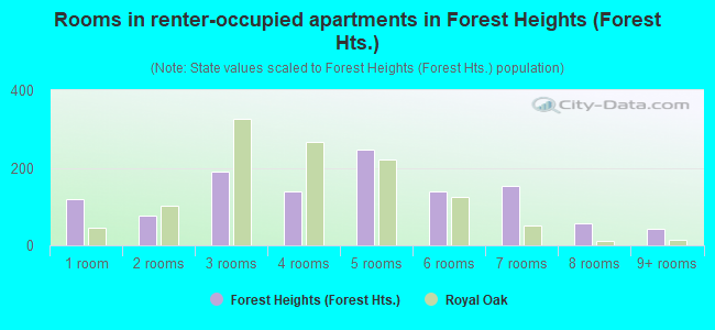 Rooms in renter-occupied apartments in Forest Heights (Forest Hts.)