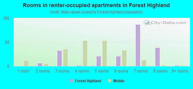 Rooms in renter-occupied apartments in Forest Highland