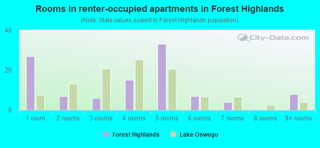Rooms in renter-occupied apartments in Forest Highlands