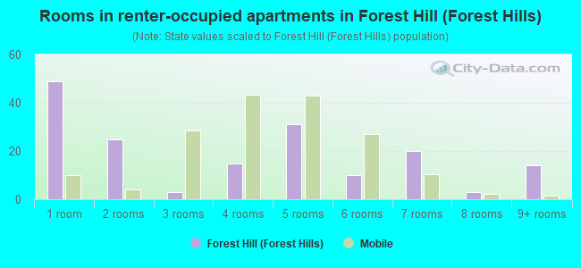 Rooms in renter-occupied apartments in Forest Hill (Forest Hills)