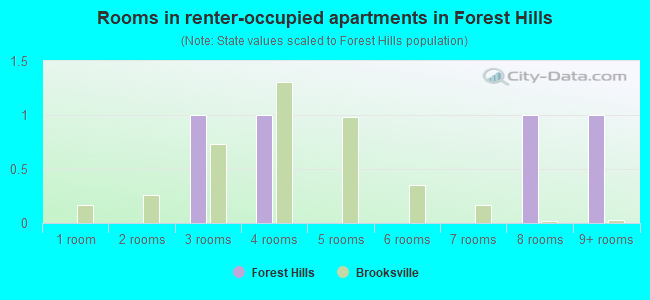 Rooms in renter-occupied apartments in Forest Hills