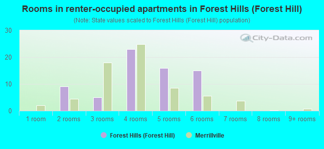 Rooms in renter-occupied apartments in Forest Hills (Forest Hill)