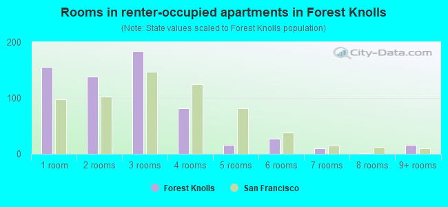 Rooms in renter-occupied apartments in Forest Knolls