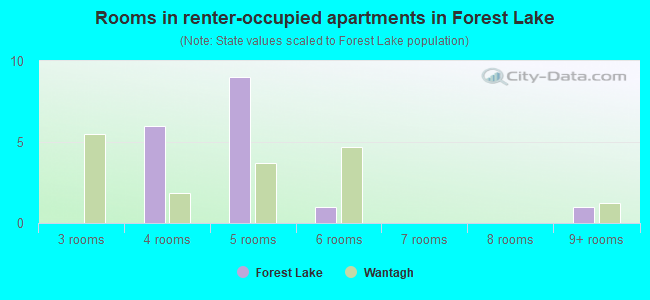 Rooms in renter-occupied apartments in Forest Lake