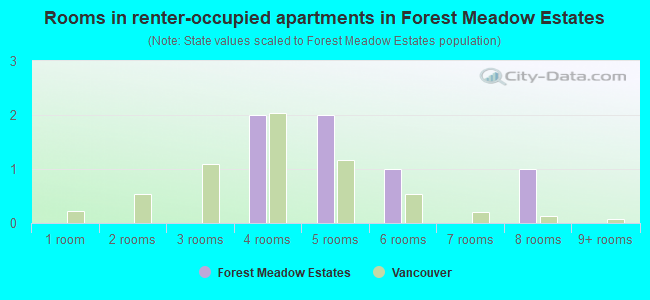 Rooms in renter-occupied apartments in Forest Meadow Estates