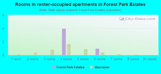 Rooms in renter-occupied apartments in Forest Park Estates
