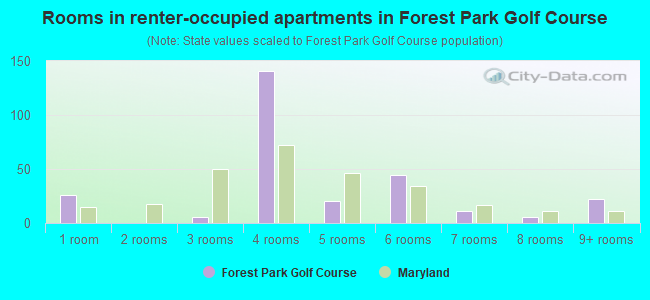 Rooms in renter-occupied apartments in Forest Park Golf Course