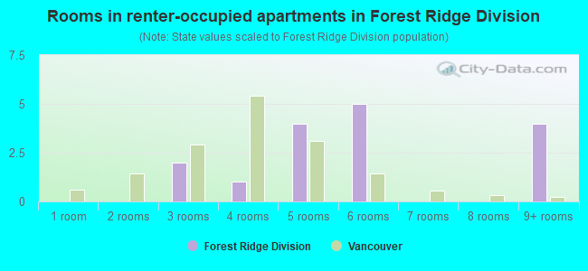 Rooms in renter-occupied apartments in Forest Ridge Division
