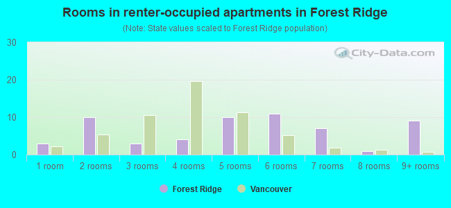 Rooms in renter-occupied apartments in Forest Ridge