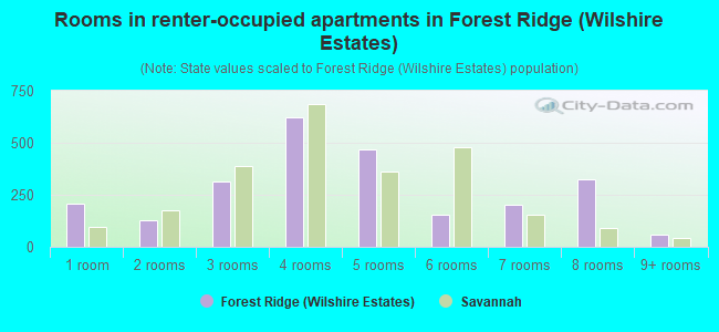 Rooms in renter-occupied apartments in Forest Ridge (Wilshire Estates)